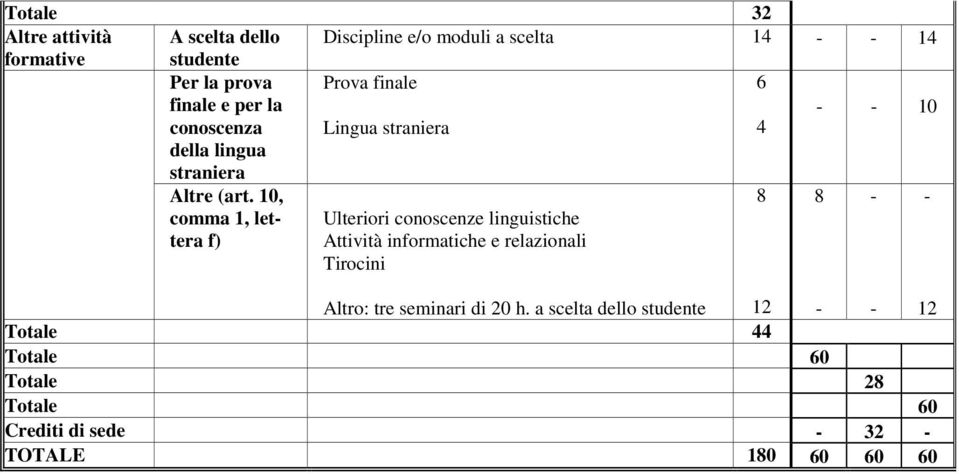 10, comma 1, lettera f) Ulteriori conoscenze linguistiche Attività informatiche e relazionali Tirocini - -