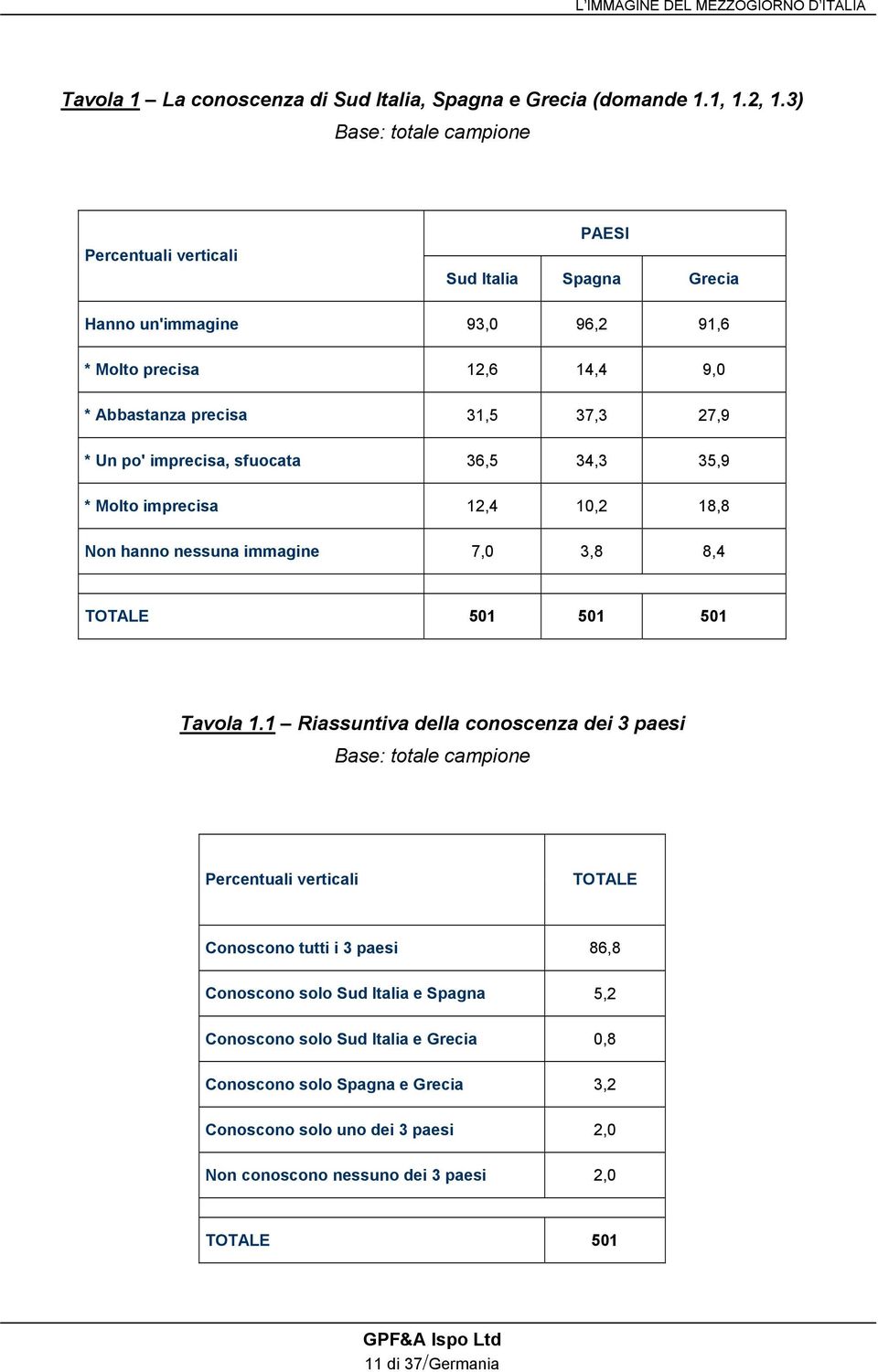 po' imprecisa, sfuocata 36,5 34,3 35,9 * Molto imprecisa 12,4 10,2 18,8 Non hanno nessuna immagine 7,0 3,8 8,4 TOTALE 501 501 501 Tavola 1.