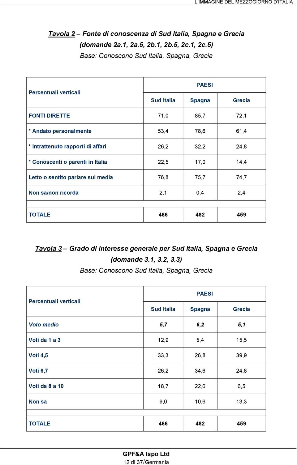 26,2 32,2 24,8 * Conoscenti o parenti in Italia 22,5 17,0 14,4 Letto o sentito parlare sui media 76,8 75,7 74,7 Non sa/non ricorda 2,1 0,4 2,4 TOTALE 466 482 459 Tavola 3 Grado di interesse generale