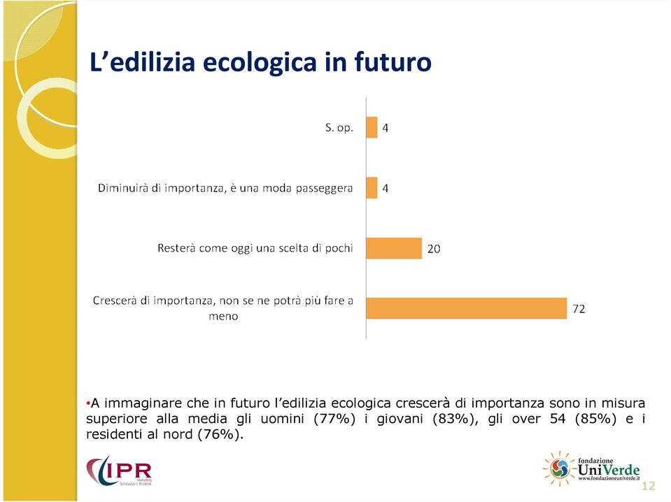 in misura superiore alla media gli uomini (77%) i