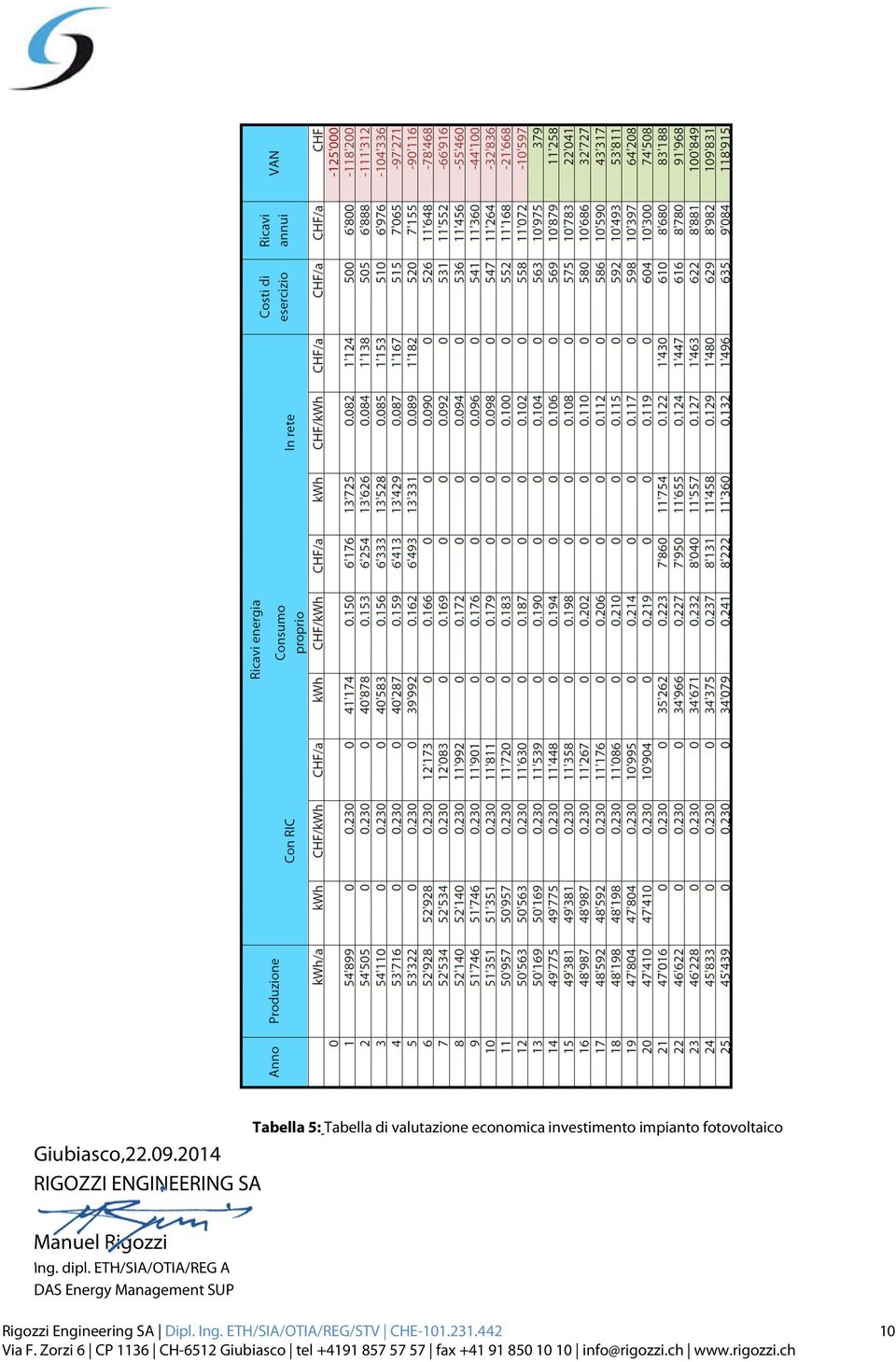 economica investimento impianto fotovoltaico Manuel Rigozzi Ing.