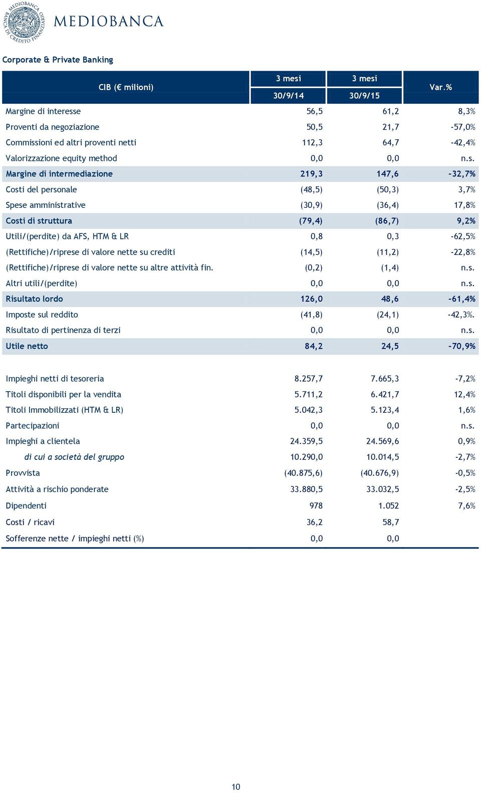 e 56,5 61,2 8,3% Proventi da negoziazione 50,5 21,7-57,0% Commiss