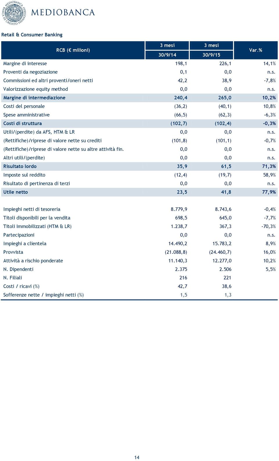 LR 0,0 0,0 n.s. (Rettifiche)/riprese di valore nette su crediti (101,8) (101,1) -0,7% (Rettifiche)/riprese di valore nette su altre attività fin. 0,0 0,0 n.s. Altri utili/(perdite) 0,0 0,0 n.s. Risultato lordo 35,9 61,5 71,3% Imposte sul reddito (12,4) (19,7) 58,9% Risultato di pertinenza di terzi 0,0 0,0 n.