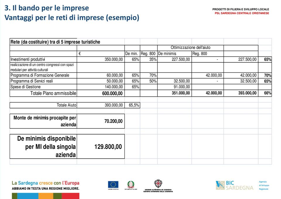 000,00 42.000,00 70% Programma di Servizi reali 50.000,00 65% 50% 32.500,00-32.500,00 65% Spese di Gestione 140.000,00 65% 91.000,00 Totale Piano ammissibile 600.000,00 351.000,00 42.000,00 393.