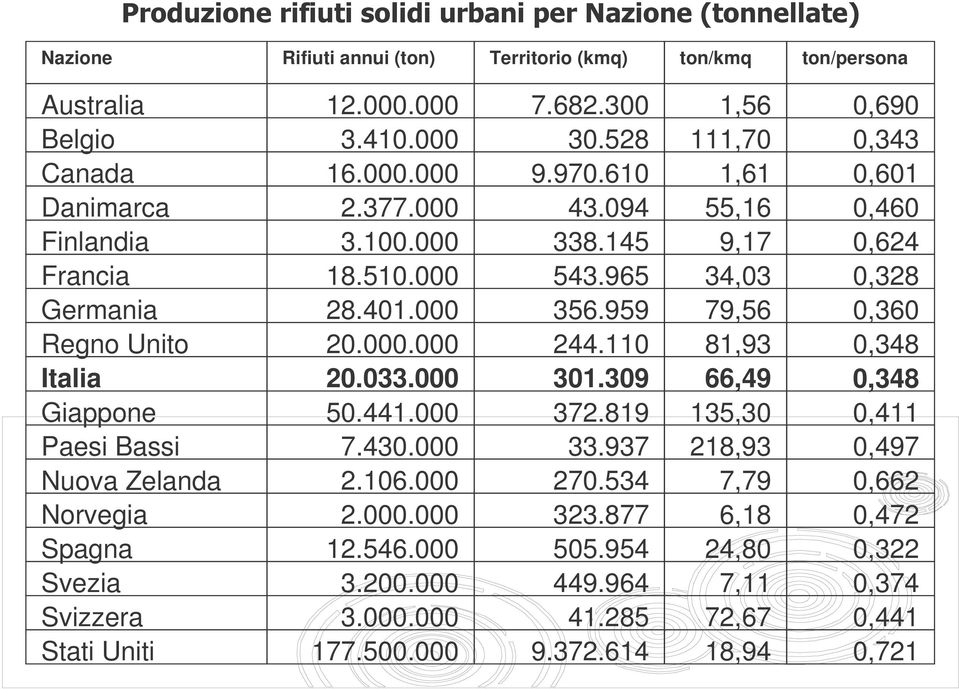 959 79,56 0,360 Regno Unito 20.000.000 244.110 81,93 0,348 Italia 20.033.000 301.309 66,49 0,348 Giappone 50.441.000 372.819 135,30 0,411 Paesi Bassi 7.430.000 33.