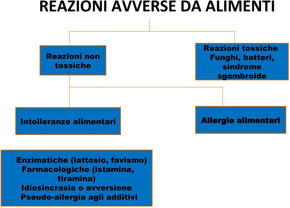 Allergie alimentari Enzimatiche (lattosio, favismo) Farmacologiche