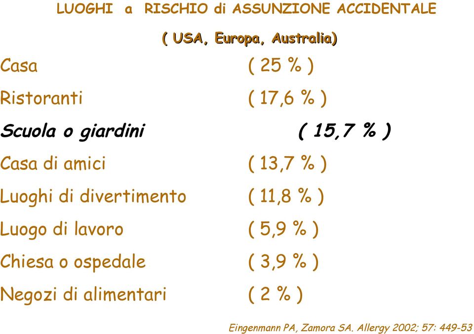 Luoghi di divertimento ( 11,8 % ) Luogo di lavoro ( 5,9 % ) Chiesa o ospedale (