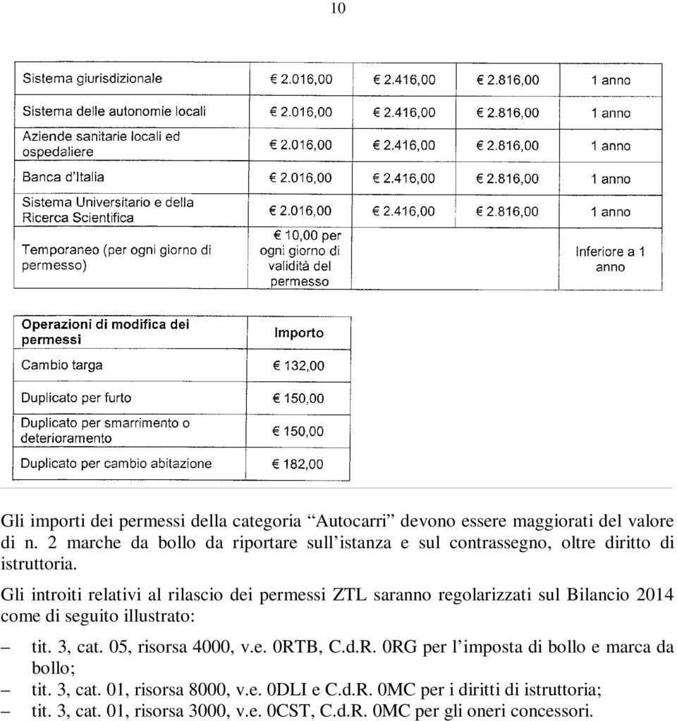 Gli introiti relativi al rilascio dei permessi ZTL saranno regolarizzati sul Bilancio 2014 come di seguito illustrato: tit. 3, cat.