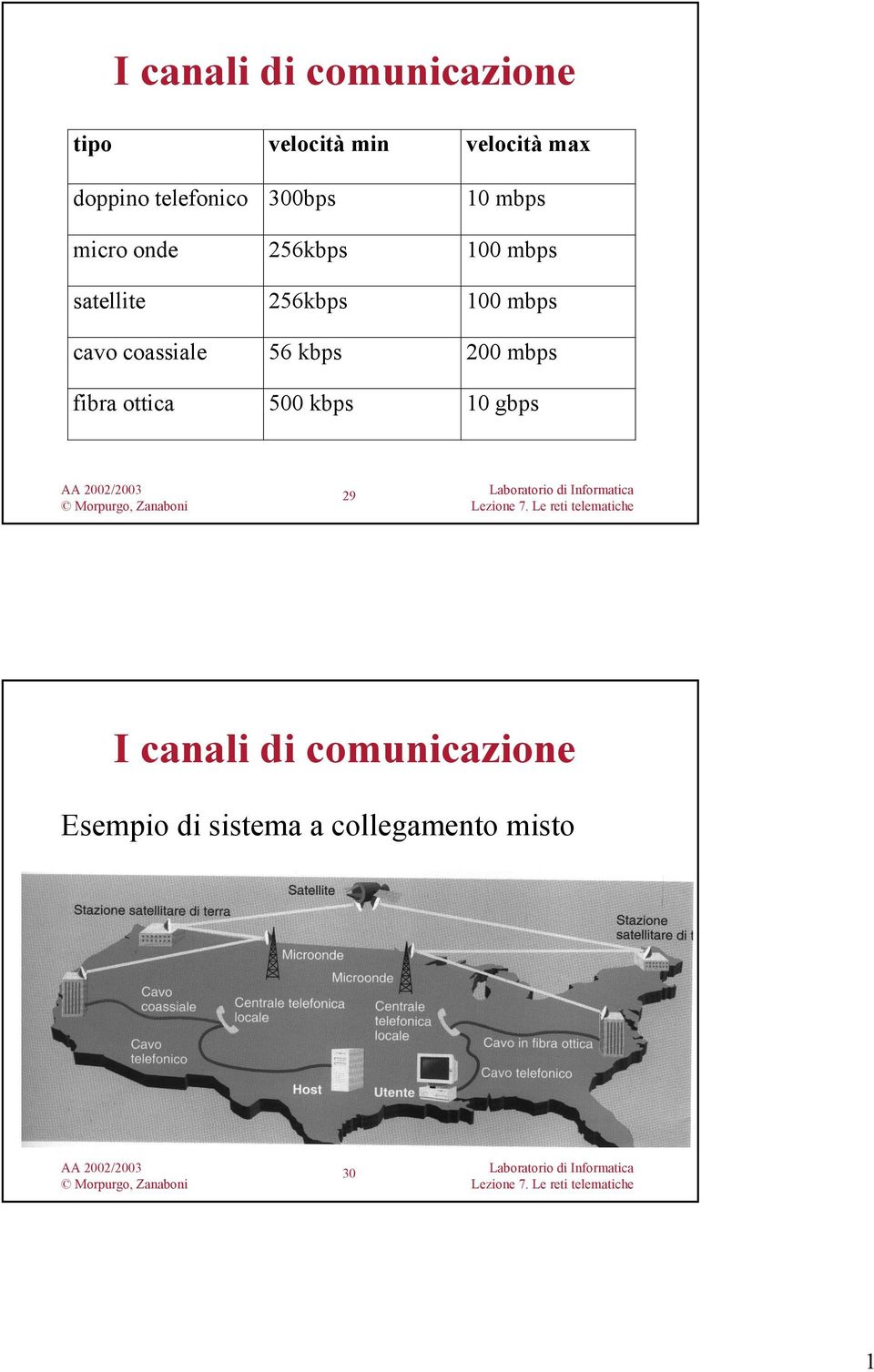 256kbps 100 mbps cavo coassiale 56 kbps 200 mbps fibra ottica 500 kbps