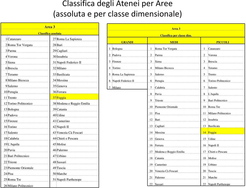 Reggio Emilia 13 Bologna 39 Catania 14 Padova 40 Udine 15 Firenze 41 Camerino 16 Torino 42 Napoli II 17 Salento 43 Venezia Cà Foscari 18 Calabria 44 Chieti e Pescara 19 L'Aquila 45 Molise 20 Pavia 46