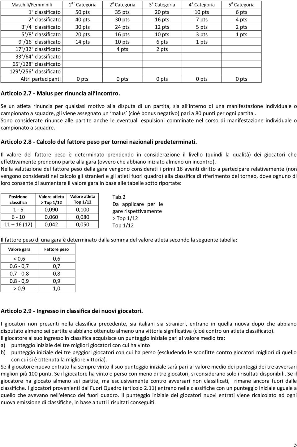 /128 classificato 129 /256 classificato Altri partecipanti 0 pts 0 pts 0 pts 0 pts 0 pts Articolo 2.7 - Malus per rinuncia all incontro.