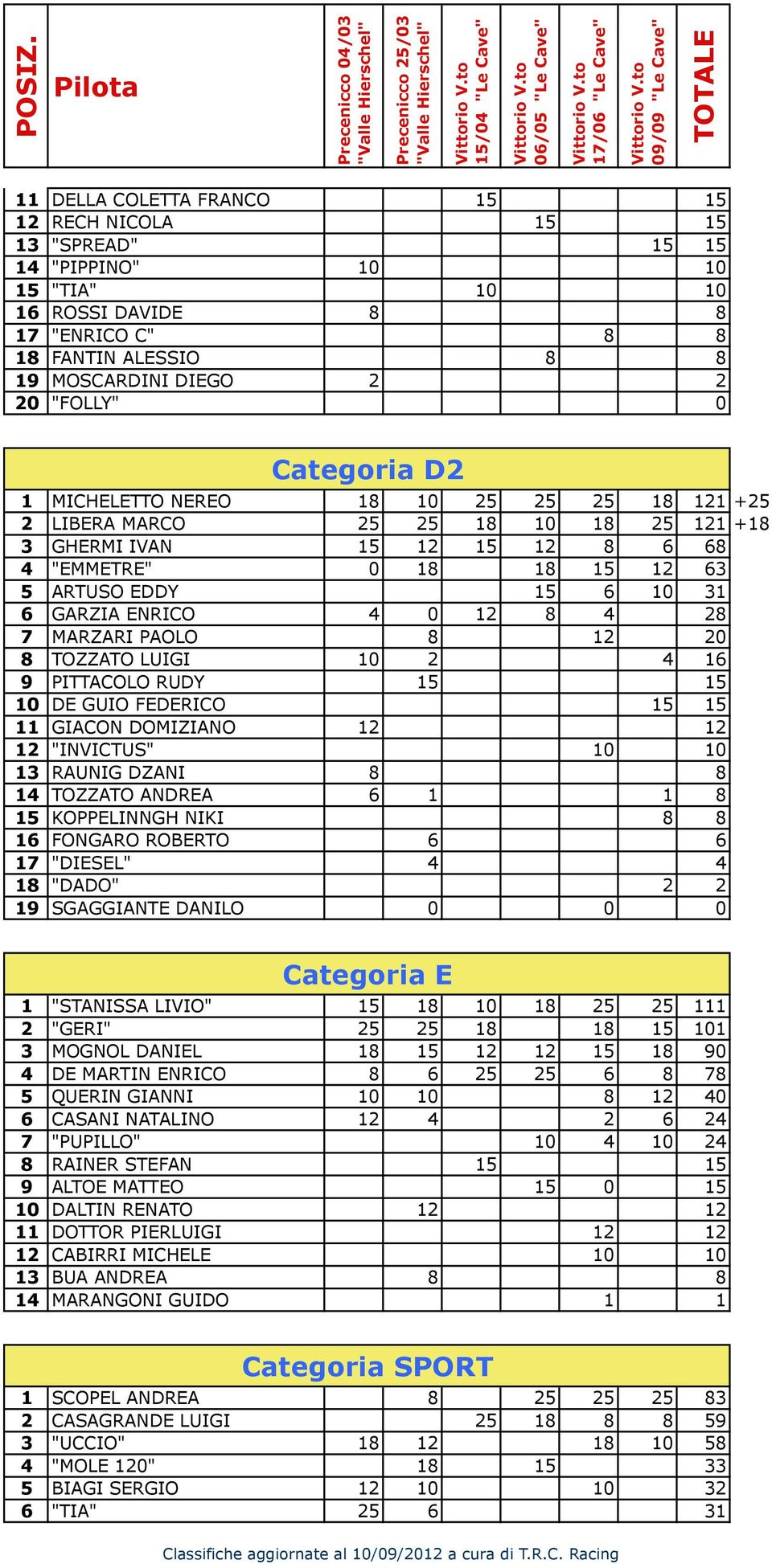 ENRICO 4 0 12 8 4 28 7 MARZARI PAOLO 8 12 20 8 TOZZATO LUIGI 10 2 4 16 9 PITTACOLO RUDY 15 15 10 DE GUIO FEDERICO 15 15 11 GIACON DOMIZIANO 12 12 12 "INVICTUS" 10 10 13 RAUNIG DZANI 8 8 14 TOZZATO