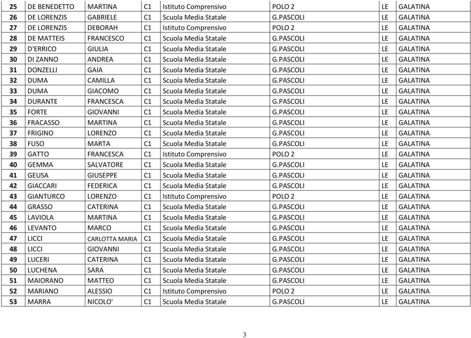 PASCOLI LE GALATINA 29 D'ERRICO GIULIA C1 Scuola Media Statale G.PASCOLI LE GALATINA 30 DI ZANNO ANDREA C1 Scuola Media Statale G.PASCOLI LE GALATINA 31 DONZELLI GAIA C1 Scuola Media Statale G.