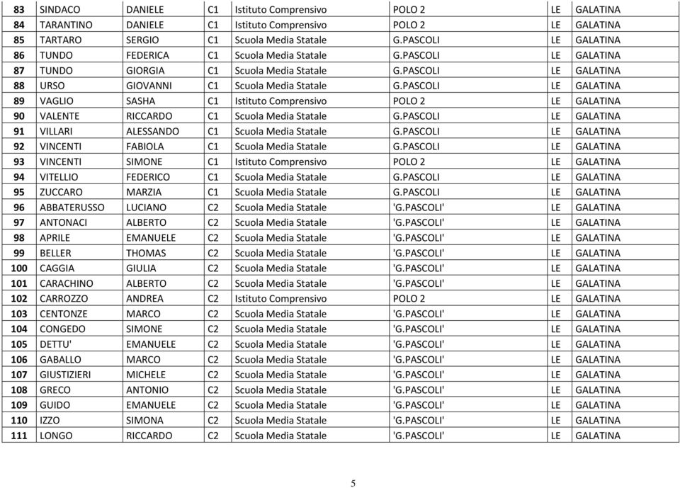 PASCOLI LE GALATINA 89 VAGLIO SASHA C1 Istituto Comprensivo POLO 2 LE GALATINA 90 VALENTE RICCARDO C1 Scuola Media Statale G.PASCOLI LE GALATINA 91 VILLARI ALESSANDO C1 Scuola Media Statale G.