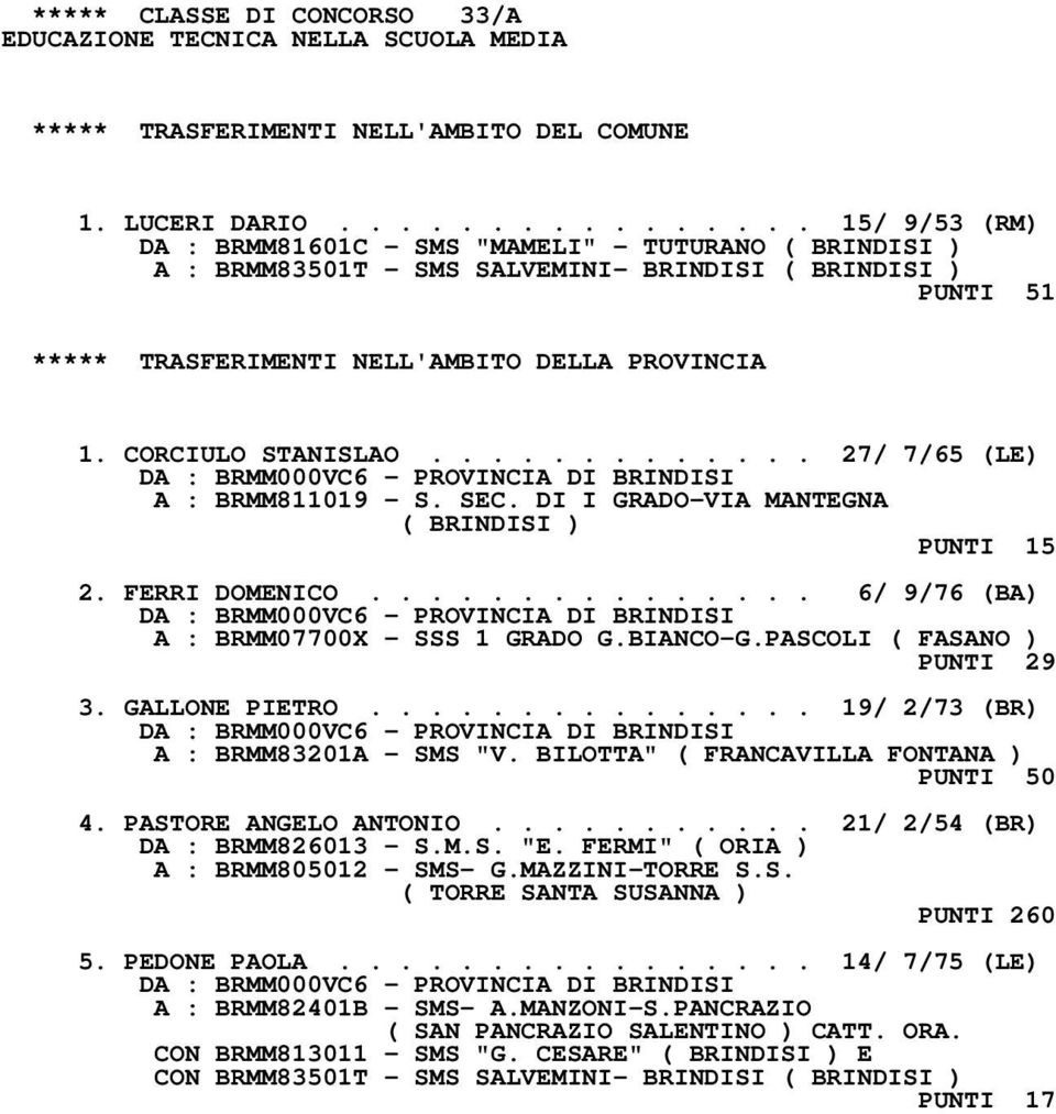 CORCIULO STANISLAO............. 27/ 7/65 (LE) A : BRMM811019 - S. SEC. DI I GRADO-VIA MANTEGNA ( BRINDISI ) PUNTI 15 2. FERRI DOMENICO............... 6/ 9/76 (BA) A : BRMM07700X - SSS 1 GRADO G.