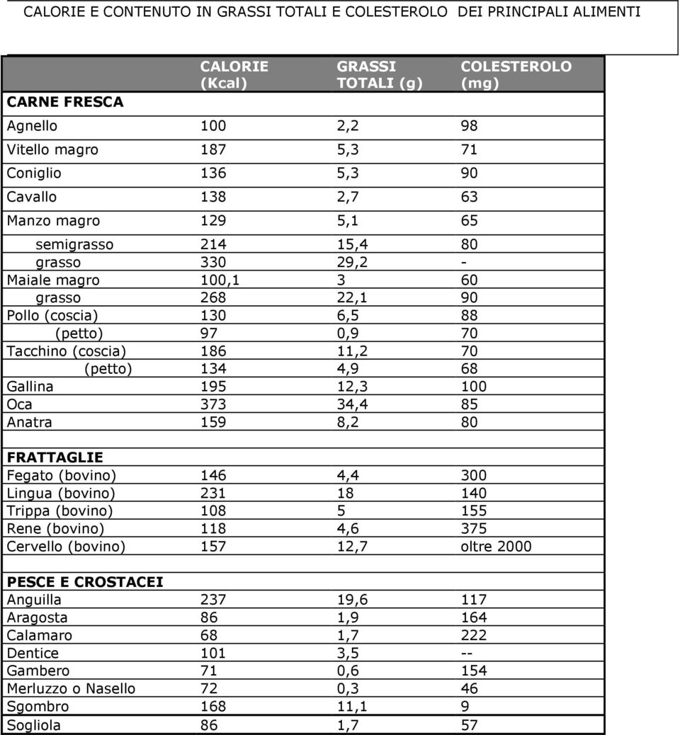 4,9 68 Gallina 195 12,3 100 Oca 373 34,4 85 Anatra 159 8,2 80 COLESTEROLO (mg) FRATTAGLIE Fegato (bovino) 146 4,4 300 Lingua (bovino) 231 18 140 Trippa (bovino) 108 5 155 Rene (bovino) 118 4,6 375