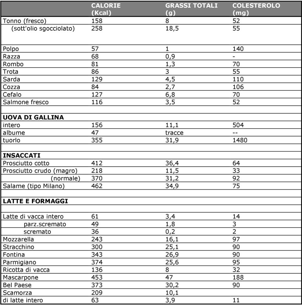 crudo (magro) 218 11,5 33 (normale) 370 31,2 92 Salame (tipo Milano) 462 34,9 75 LATTE E FORMAGGI Latte di vacca intero 61 3,4 14 parz.