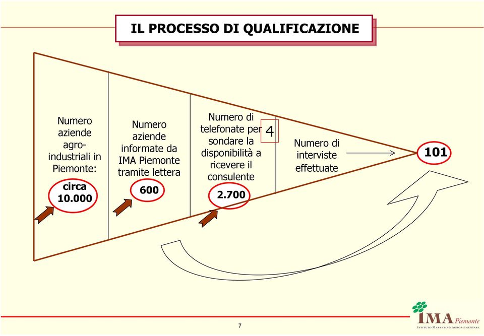 000 Numero aziende informate da IMA Piemonte tramite lettera 600