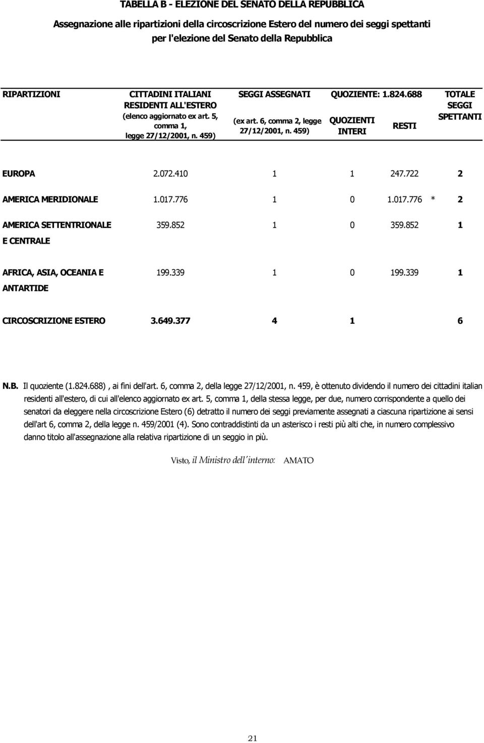 688 QUOZIENTI INTERI RESTI TOTALE SEGGI SPETTANTI EUROPA 2.072.410 1 1 247.722 2 AMERICA MERIDIONALE 1.017.776 1 0 1.017.776 * 2 AMERICA SETTENTRIONALE 359.852 1 0 359.