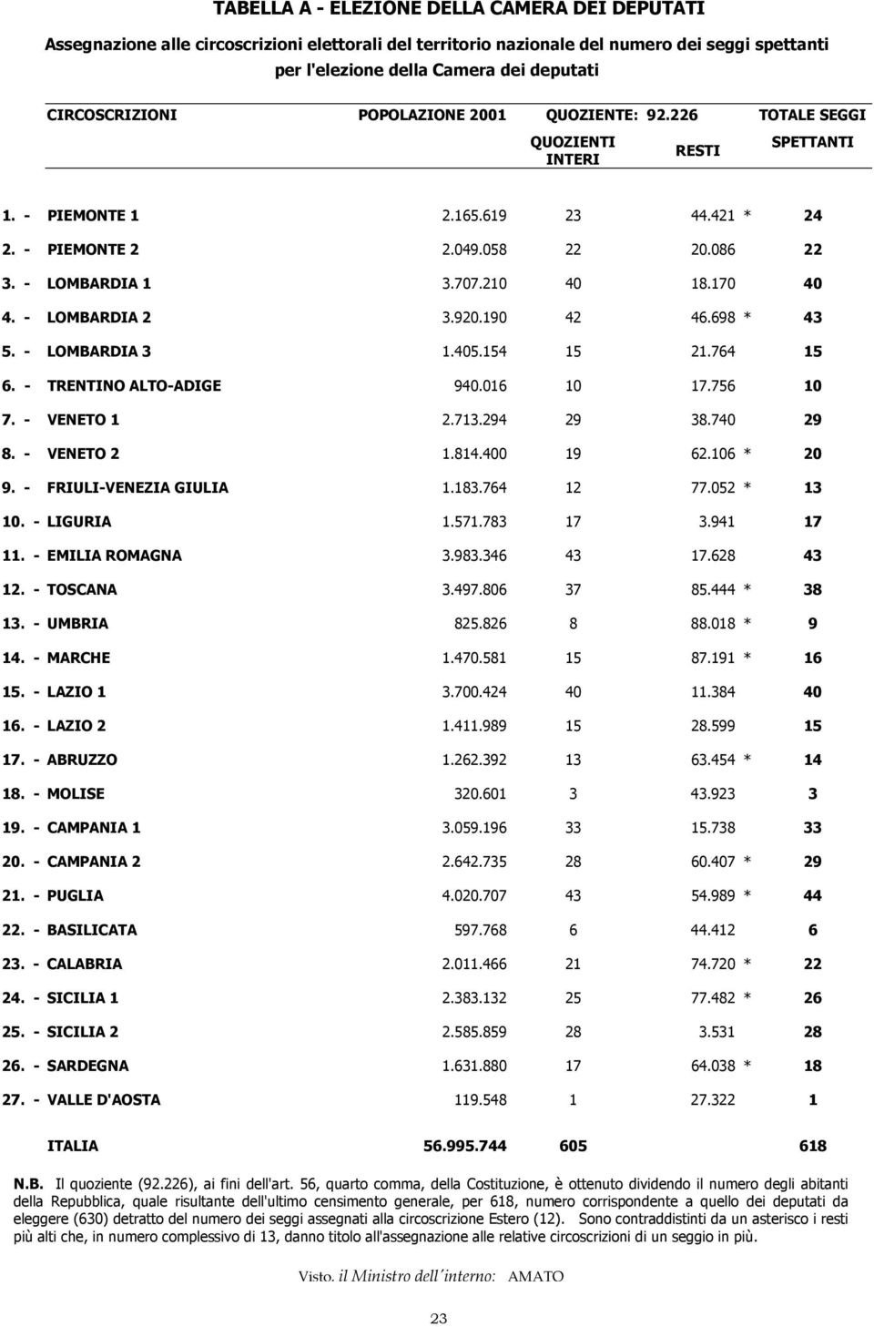 210 40 18.170 40 4. - LOMBARDIA 2 3.920.190 42 46.698 * 43 5. - LOMBARDIA 3 1.405.154 15 21.764 15 6. - TRENTINO ALTO-ADIGE 940.016 10 17.756 10 7. - VENETO 1 2.713.294 29 38.740 29 8. - VENETO 2 1.