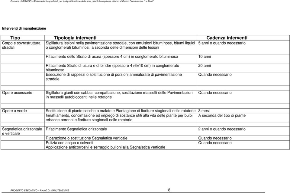 e di binder (spessore 4+6=10 cm) in conglomerato bituminoso Esecuzione di rappezzi o sostituzione di porzioni ammalorate di pavimentazione stradale 10 anni 20 anni Quando necessario Opere accessorie