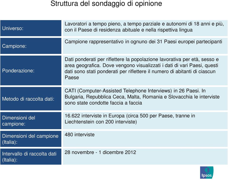 partecipanti Dati ponderati per riflettere la popolazione lavorativa per età, sesso e area geografica.