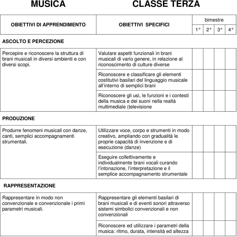 Valutare aspetti funzionali in brani musicali di vario genere, in relazione al riconoscimento di culture diverse Riconoscere e classificare gli elementi costitutivi basilari del linguaggio musicale