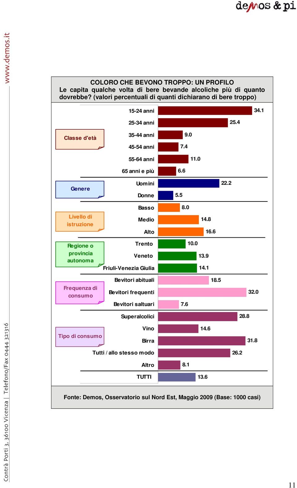 Uomini Donne 55 222 Basso 80 Livello di istruzione Medio Alto 148 166 Regione o provincia autonoma Trento Veneto Friuli-Venezia Giulia 100 139 141 Frequenza di consumo