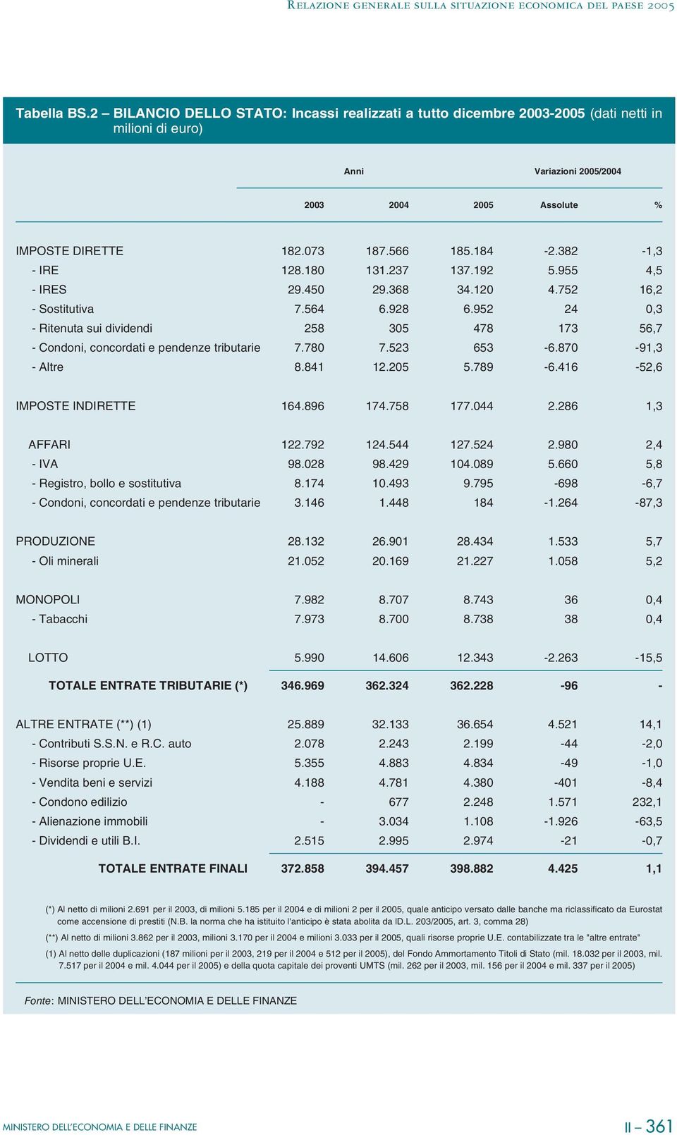 870-91,3 - Altre 8.841 12.205 5.789-6.416-52,6 IMPOSTE INDIRETTE 164.896 174.758 177.044 2.286 1,3 AFFARI 122.792 124.544 127.524 2.980 2,4 - IVA 98.028 98.429 104.089 5.