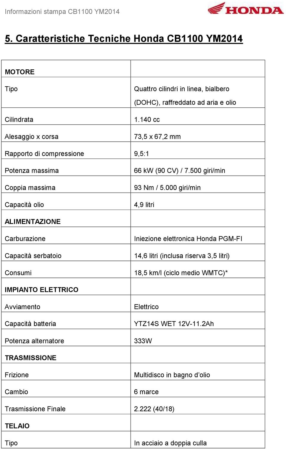 000 giri/min 4,9 litri ALIMENTAZIONE Carburazione Capacità serbatoio Consumi Iniezione elettronica Honda PGM-FI 14,6 litri (inclusa riserva 3,5 litri) 18,5 km/l (ciclo medio