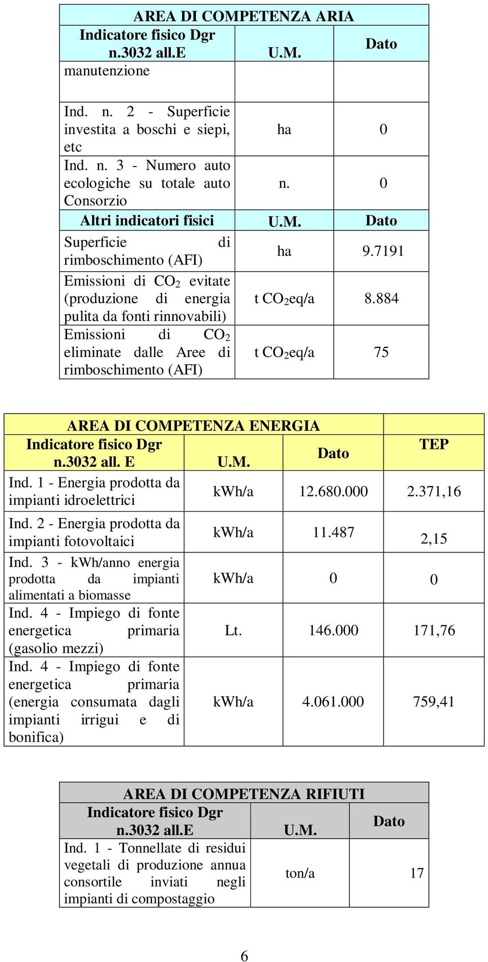 884 pulita da fonti rinnovabili) Emissioni di CO 2 eliminate dalle Aree di rimboschimento (AFI) t CO 2 eq/a 75 AREA DI COMPETENZA ENERGIA Indicatore fisico Dgr TEP Dato n.3032 all. E U.M. Ind. 1 - Energia prodotta da kwh/a 12.