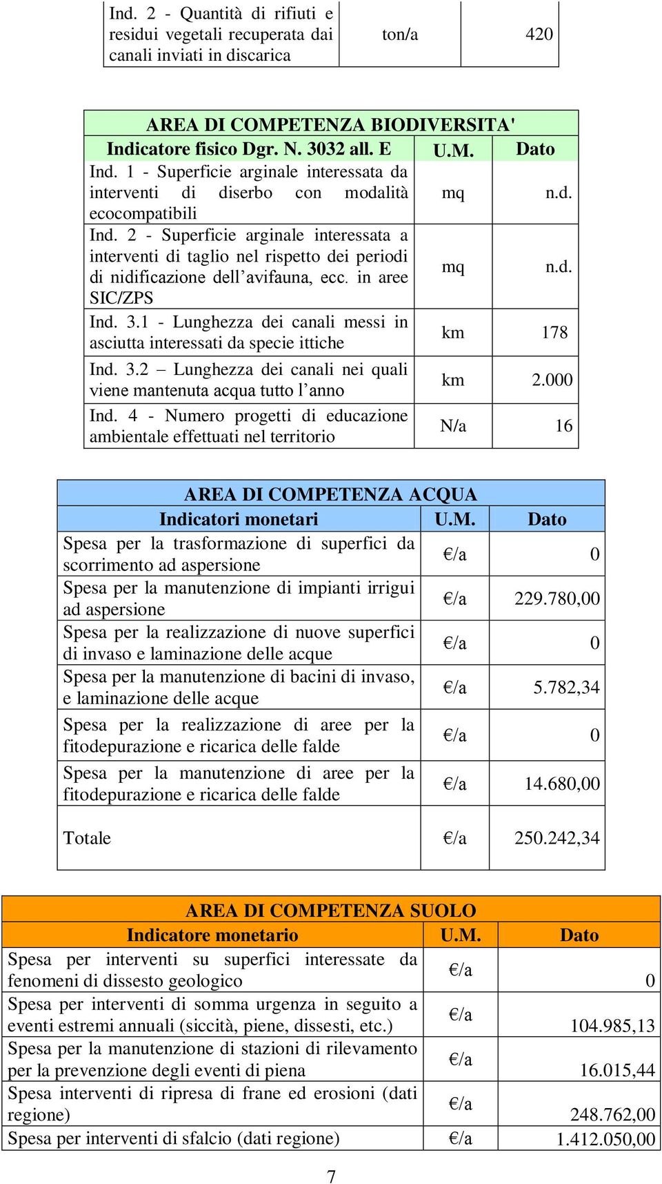 2 - Superficie arginale interessata a interventi di taglio nel rispetto dei periodi di nidificazione dell avifauna, ecc. in aree mq n.d. SIC/ZPS Ind. 3.