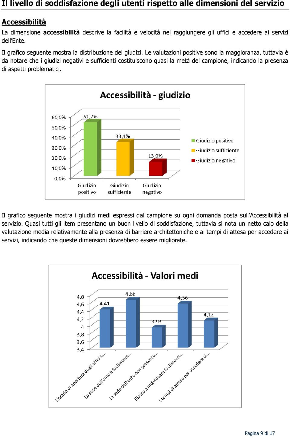 Le valutazioni positive sono la maggioranza, tuttavia è da notare che i giudizi negativi e sufficienti costituiscono quasi la metà del campione, indicando la presenza di aspetti problematici.