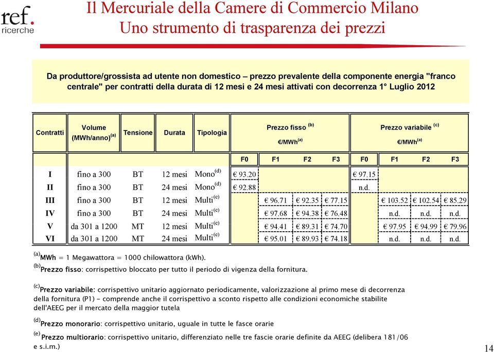 (a) F0 F1 F2 F3 F0 F1 F2 F3 I fino a 300 BT 12 mesi Mono (d) 93.20 97.15 II fino a 300 BT 24 mesi Mono (d) 92.88 n.d. III fino a 300 BT 12 mesi Multi (e) 96.71 92.35 77.15 103.52 102.54 85.