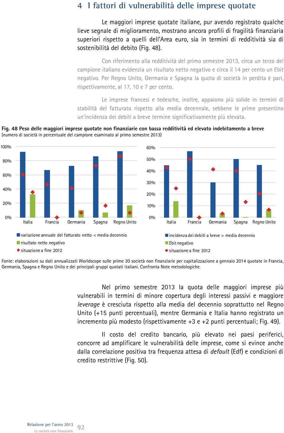 Con riferimento alla redditività del primo semestre 213, circa un terzo del campione italiano evidenzia un risultato netto negativo e circa il 14 per cento un Ebit negativo.