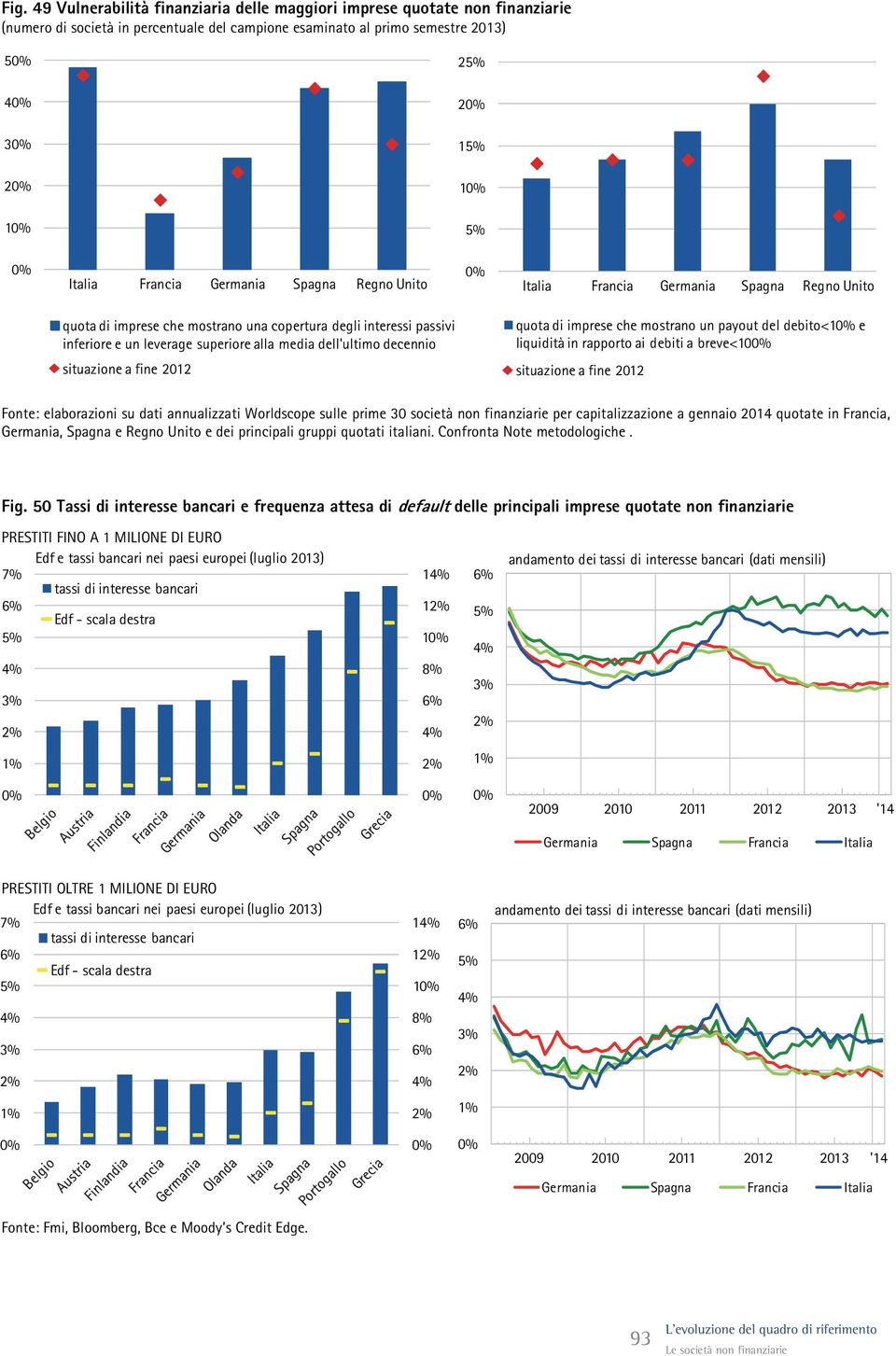 rapporto ai debiti a breve<1 situazione a fine 212 situazione a fine 212 Fonte: elaborazioni su dati annualizzati Worldscope sulle prime 3 società non finanziarie per capitalizzazione a gennaio 214