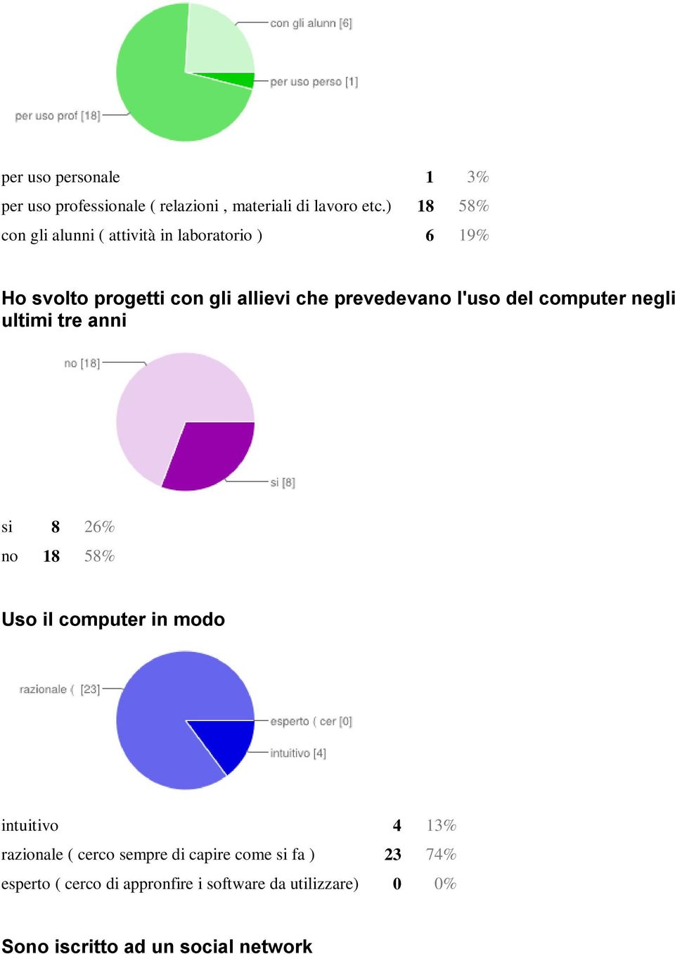 l'uso del computer negli ultimi tre anni si 8 26% no 18 58% Uso il computer in modo intuitivo 4 13% razionale