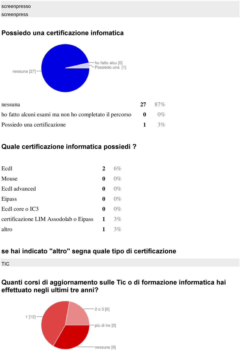 Ecdl 2 6% Mouse 0 0% Ecdl advanced 0 0% Eipass 0 0% Ecdl core o IC3 0 0% certificazione LIM Assodolab o Eipass 1 3% altro 1 3%