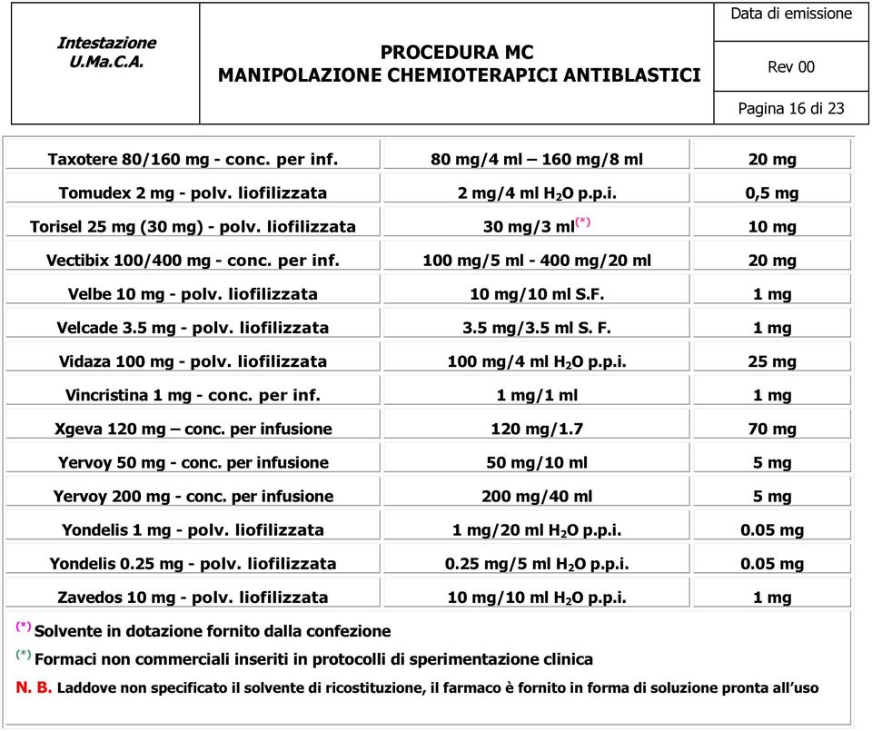 5 mg/3.5 ml S. F. 1 mg Vidaza 100 mg - polv. liofilizzata 100 mg/4 ml H 2 O p.p.i. 25 mg Vincristina 1 mg - conc. per inf. 1 mg/1 ml 1 mg Xgeva 120 mg conc. per infusione 120 mg/1.