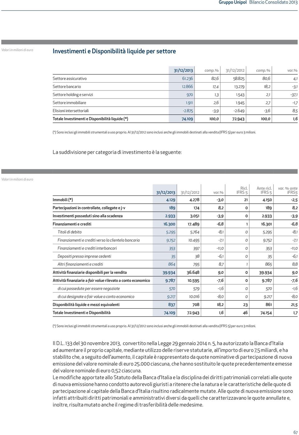 649-3,6 8,5 Totale Investimenti e Disponibilità liquide (*) 74.109 100,0 72.943 100,0 1,6 (*) Sono inclusi gli immobili strumentali a uso proprio.