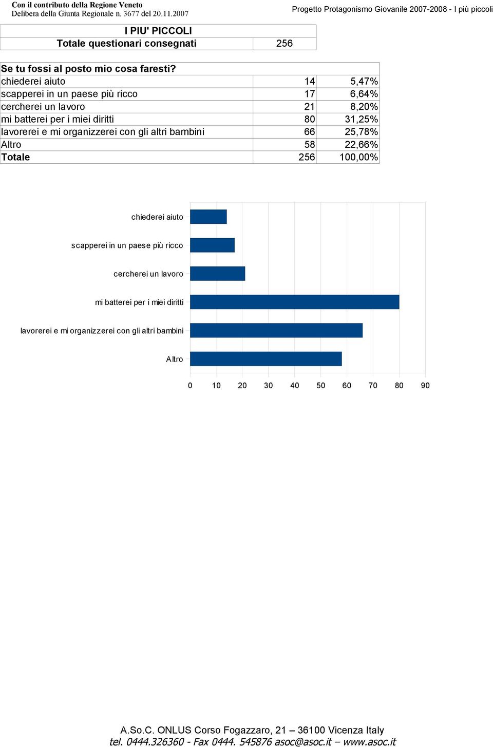 i miei diritti 80 31,25% lavorerei e mi organizzerei con gli altri bambini 66 25,78% Altro 58 22,66% 100,00%