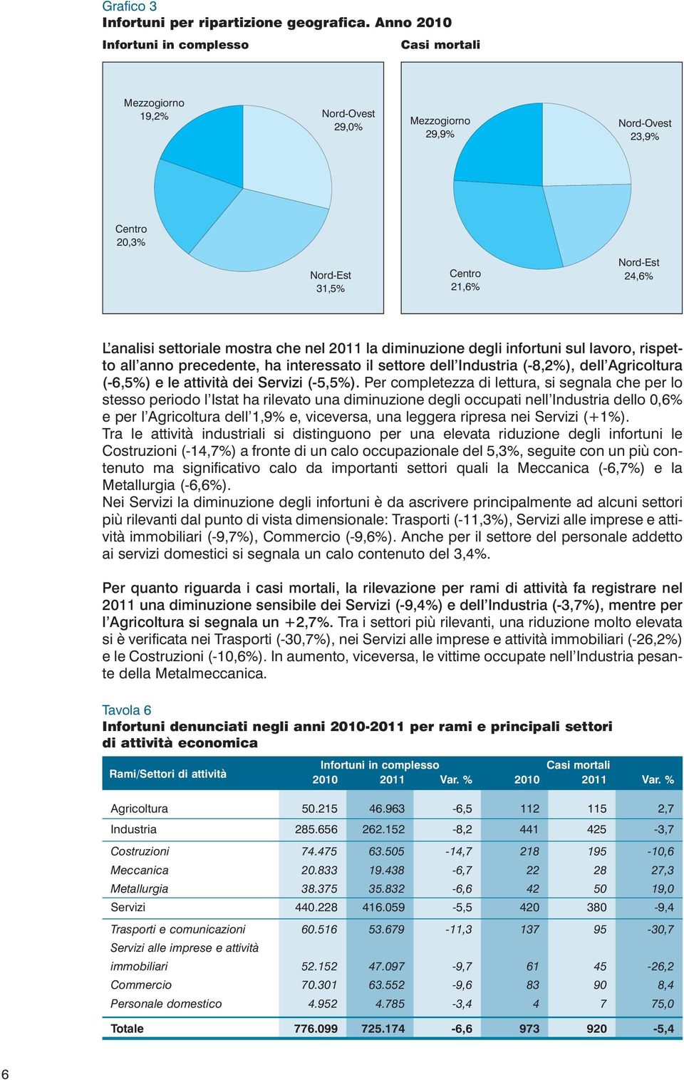 che nel 2011 la diminuzione degli infortuni sul lavoro, rispetto all anno precedente, ha interessato il settore dell Industria (-8,2%), dell Agricoltura (-6,5%) e le attività dei Servizi (-5,5%).