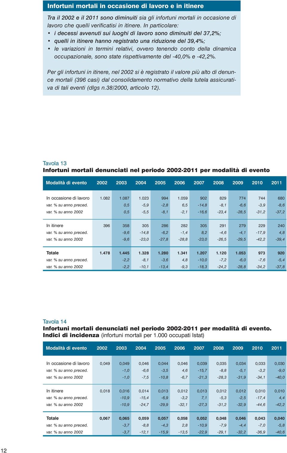 della dinamica occupazionale, sono state rispettivamente del -40,0% e -42,2%.