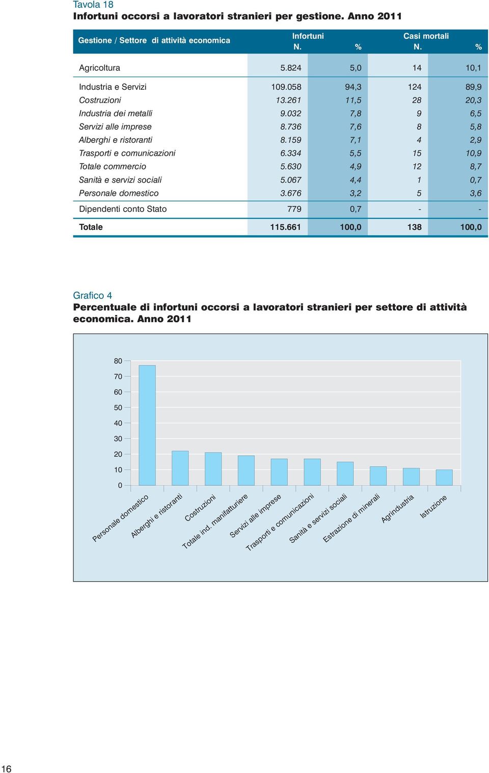 159 7,1 4 2,9 Trasporti e comunicazioni 6.334 5,5 15 10,9 Totale commercio 5.630 4,9 12 8,7 Sanità e servizi sociali 5.067 4,4 1 0,7 Personale domestico 3.