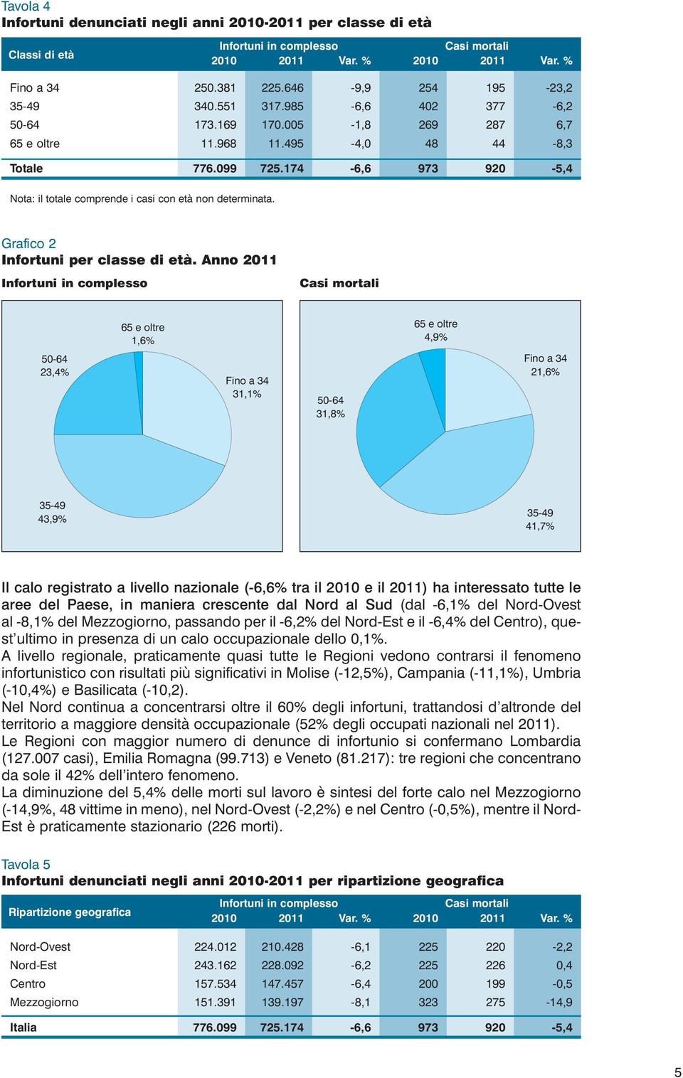 174-6,6 973 920-5,4 Nota: il totale comprende i casi con età non determinata. Grafico 2 Infortuni per classe di età.