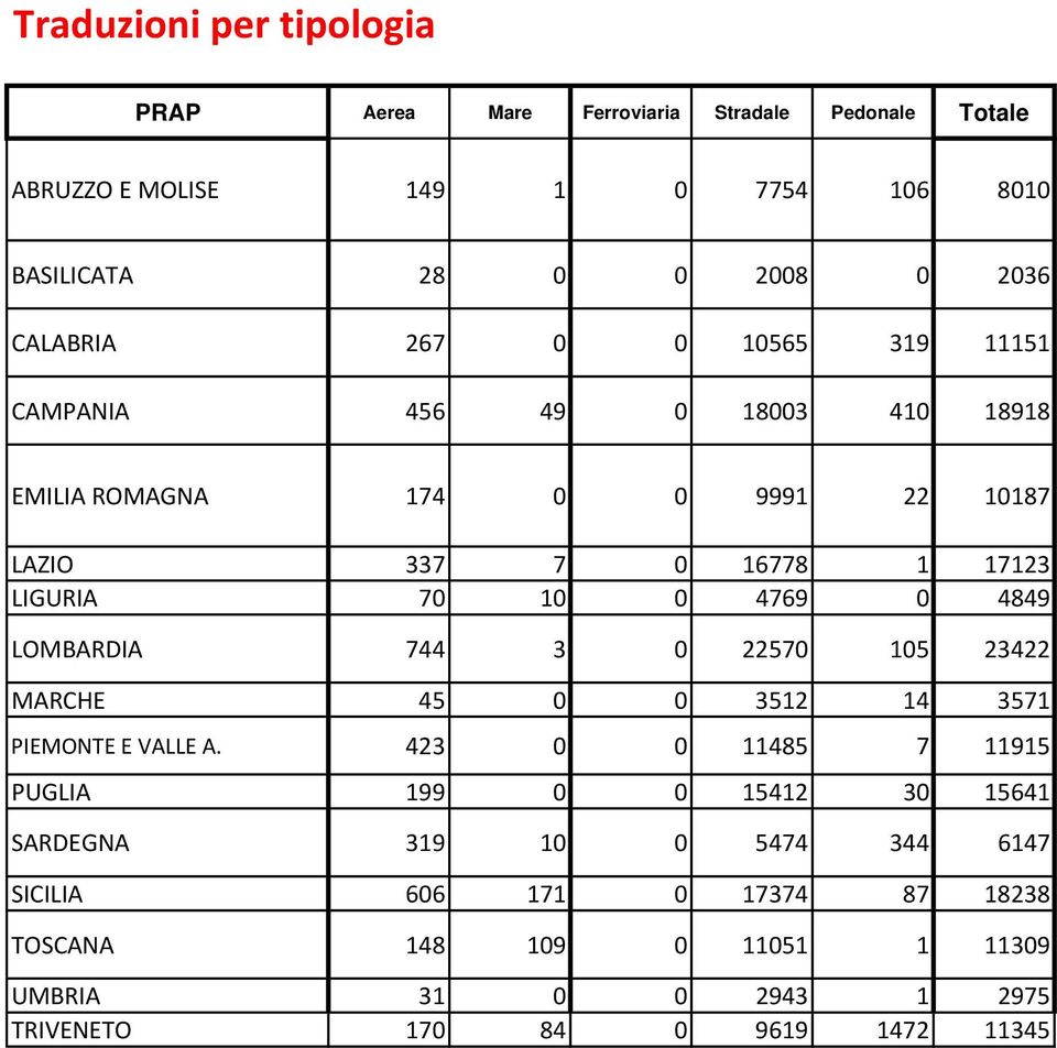 4769 0 4849 LOMBARDIA 744 3 0 22570 105 23422 MARCHE 45 0 0 3512 14 3571 PIEMONTE E VALLE A.