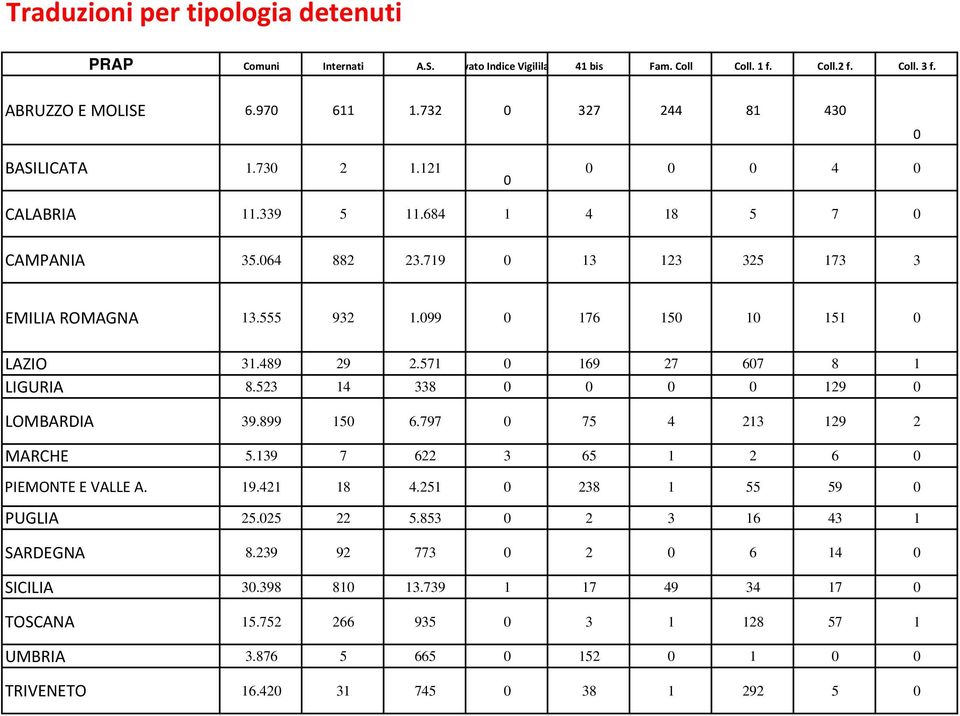 099 0 176 150 10 151 0 LAZIO 31.489 29 2.571 0 169 27 607 8 1 LIGURIA 8.523 14 338 0 0 0 0 129 0 LOMBARDIA 39.899 150 6.797 0 75 4 213 129 2 MARCHE 5.139 7 622 3 65 1 2 6 0 PIEMONTE E VALLE A.