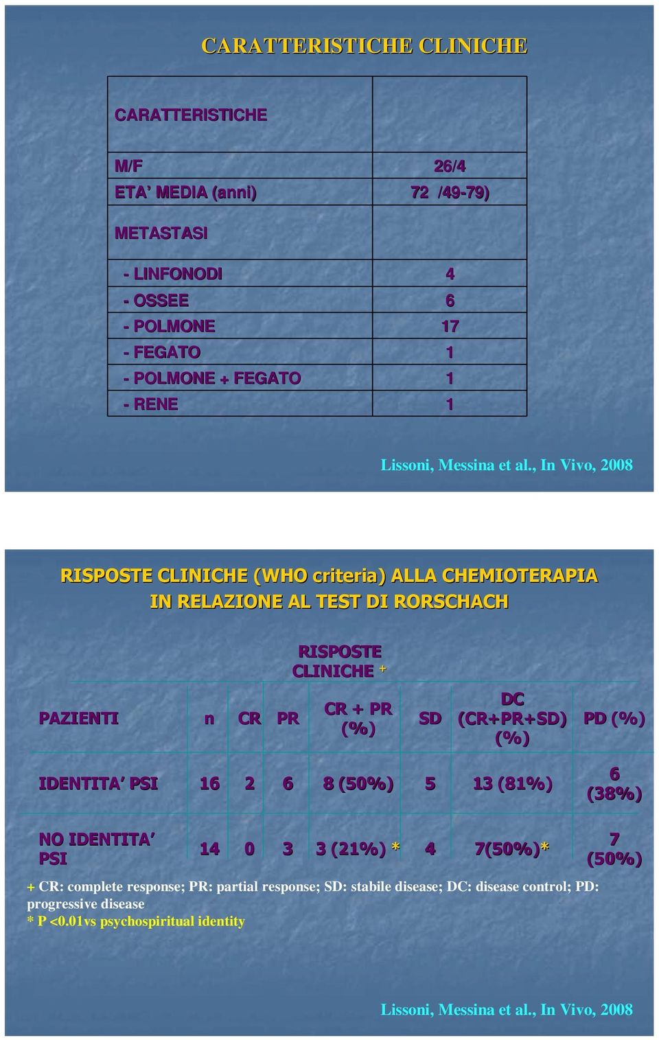 , In Vivo, 2008 RISPOSTE CLINICHE (WHO criteria) ALLA CHEMIOTERAPIA IN RELAZIONE AL TEST DI RORSCHACH RISPOSTE CLINICHE + PAZIENTI n CR PR CR + PR (%) SD DC