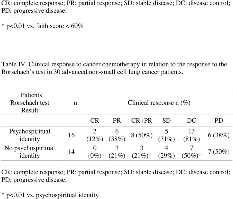 Patients Rorschach test Result Psychospiritual identity No psychospiritual identity 16 14 n Clinical response n (%) CR PR CR+PR SD DC PD 2 (12%) 0 (0%) 6 (38%) 3 (21%) 8