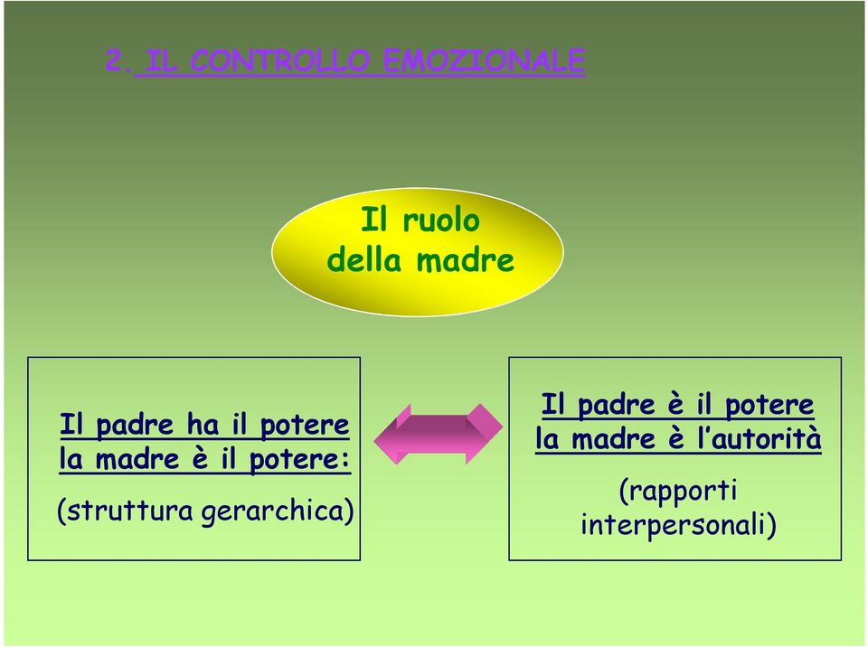 potere: (struttura gerarchica) Il padre è il